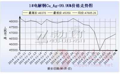 上?，F(xiàn)貨銅價走勢圖12月8日